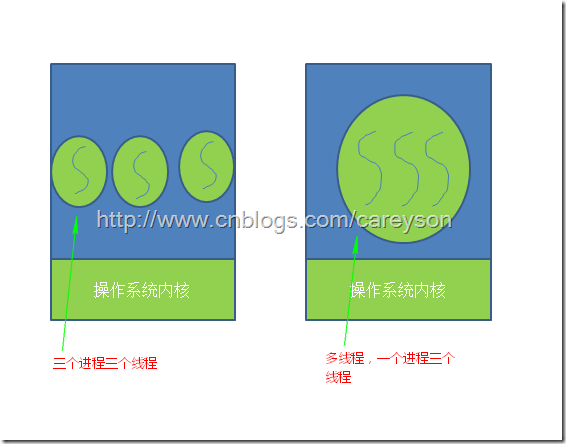 图2.没有多线程的系统一个进程只能由一个线程