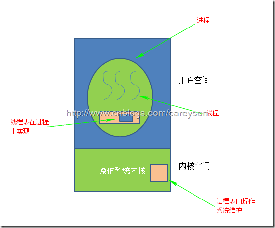 图3.在用户空间中实现线程