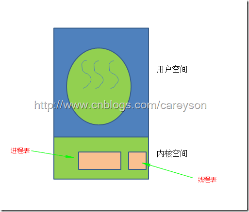 图4.线程在操作系统内核中实现